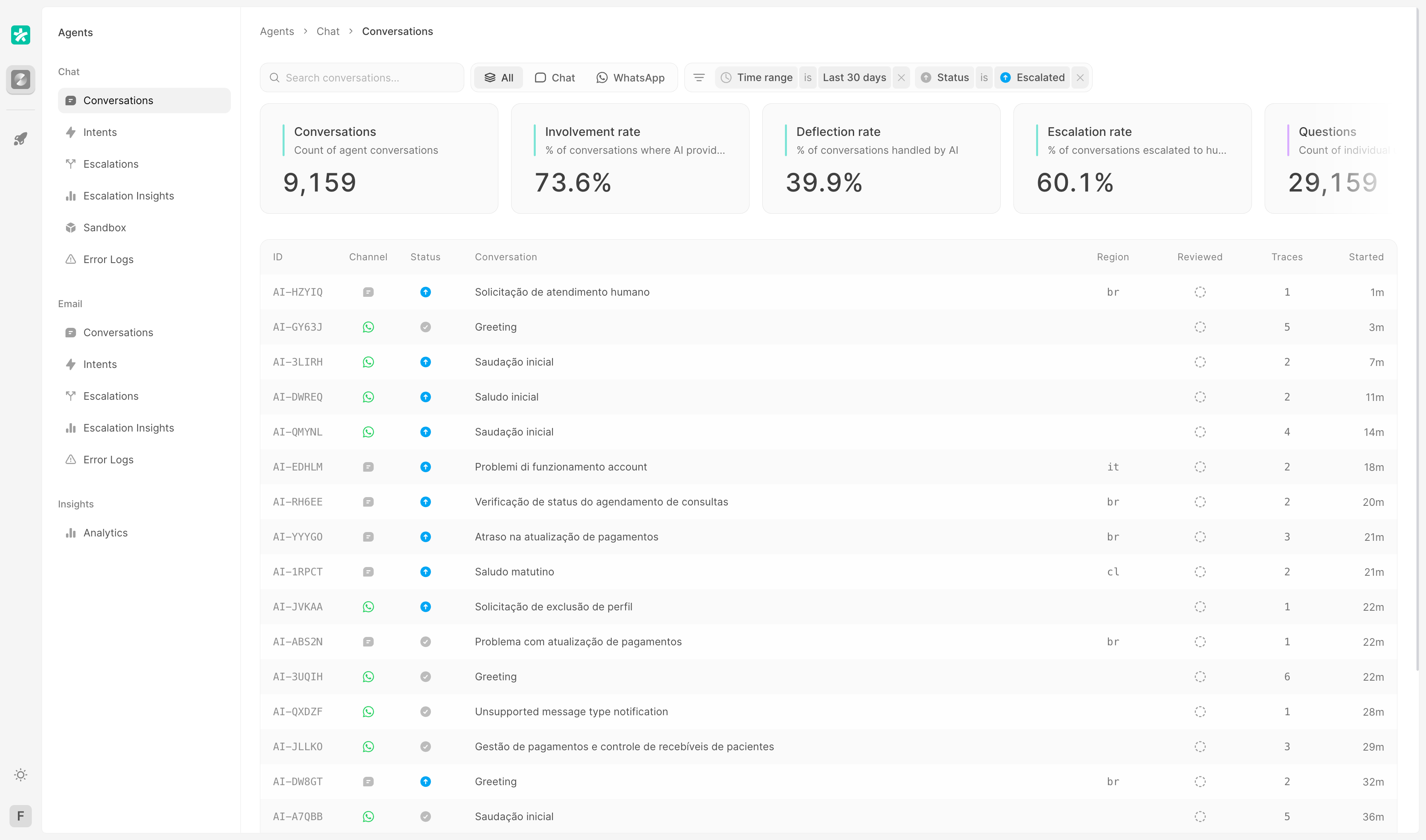 Outverse conversations dashboard showing multichannel support operations, escalation metrics and recent customer conversations
